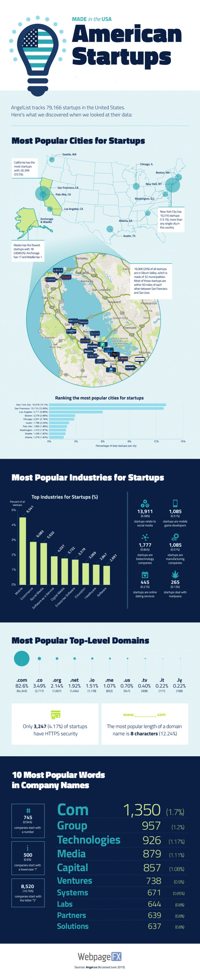 best-cities-for-start-ups