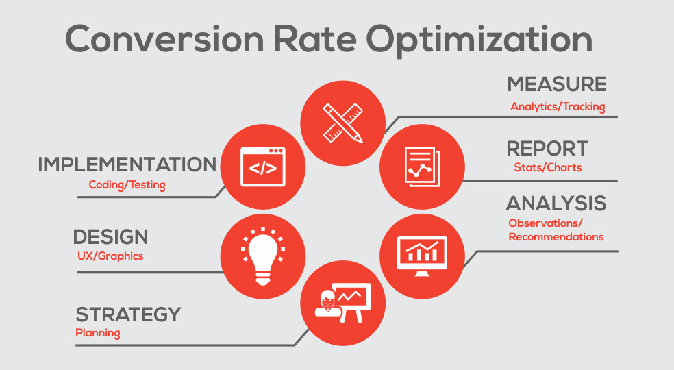 conversion-rate-optimization-implimentation