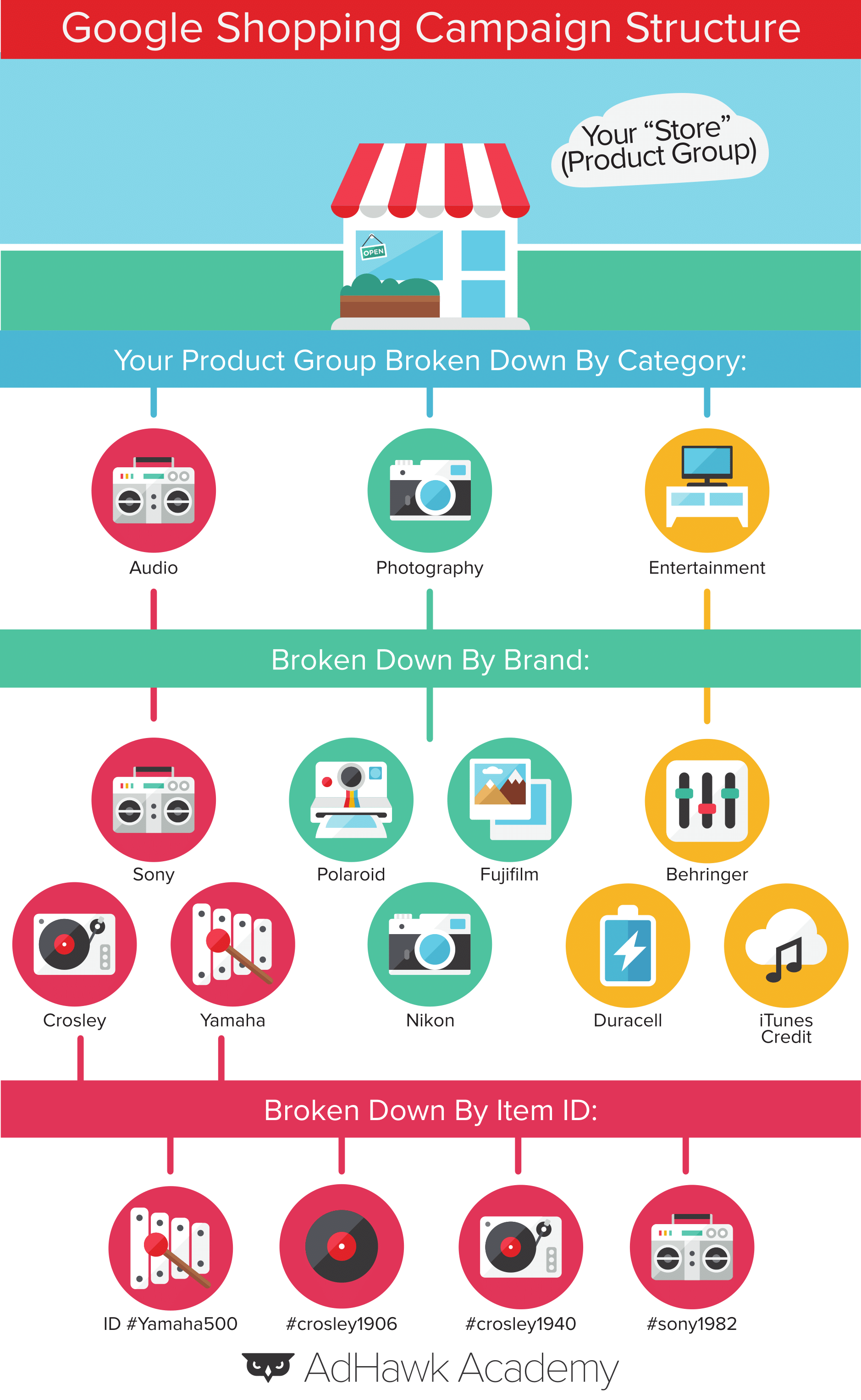 Google-Shopping-Campaigns-structure