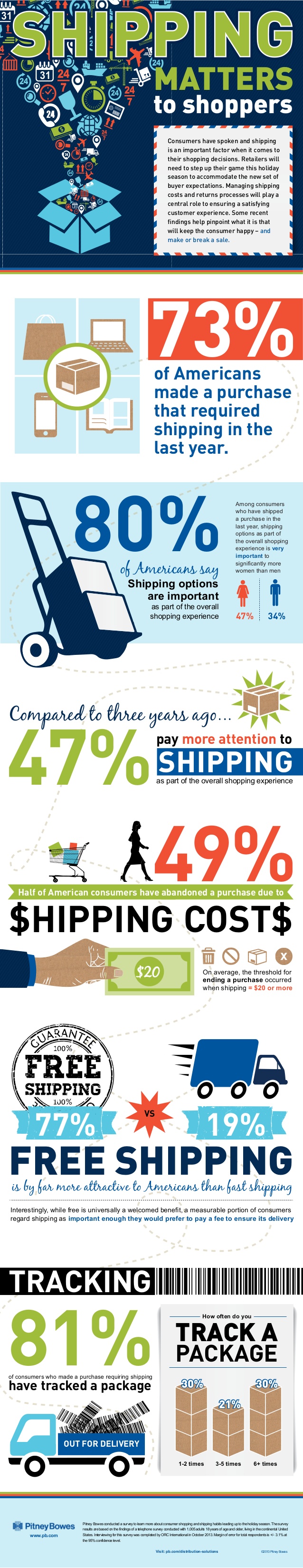 ecommerce-shipping-strategies-infographics