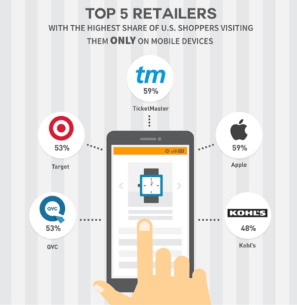 top-mobile-shopping-retailers